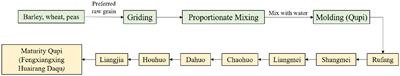 Relationship between dynamic changes of microorganisms in Qupi and the quality formation of Fengxiangxing Huairang Daqu